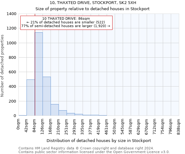 10, THAXTED DRIVE, STOCKPORT, SK2 5XH: Size of property relative to detached houses in Stockport