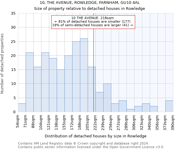 10, THE AVENUE, ROWLEDGE, FARNHAM, GU10 4AL: Size of property relative to detached houses in Rowledge