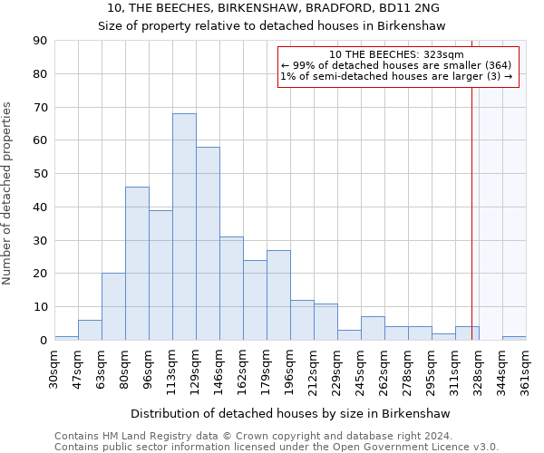 10, THE BEECHES, BIRKENSHAW, BRADFORD, BD11 2NG: Size of property relative to detached houses in Birkenshaw