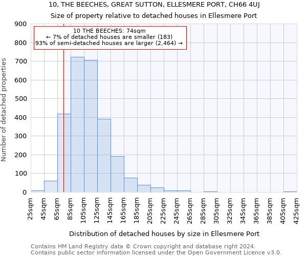10, THE BEECHES, GREAT SUTTON, ELLESMERE PORT, CH66 4UJ: Size of property relative to detached houses in Ellesmere Port