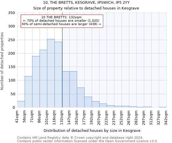 10, THE BRETTS, KESGRAVE, IPSWICH, IP5 2YY: Size of property relative to detached houses in Kesgrave