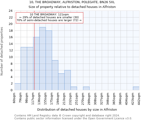 10, THE BROADWAY, ALFRISTON, POLEGATE, BN26 5XL: Size of property relative to detached houses in Alfriston