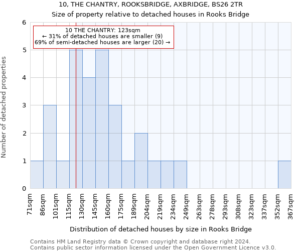 10, THE CHANTRY, ROOKSBRIDGE, AXBRIDGE, BS26 2TR: Size of property relative to detached houses in Rooks Bridge