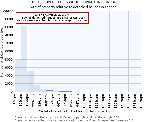 10, THE COVERT, PETTS WOOD, ORPINGTON, BR6 0BU: Size of property relative to detached houses in London