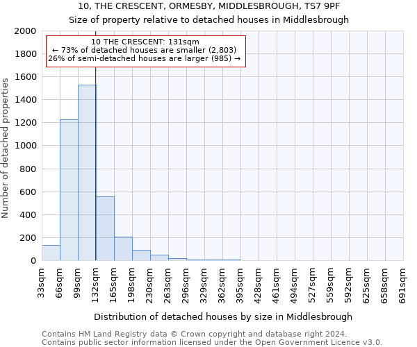10, THE CRESCENT, ORMESBY, MIDDLESBROUGH, TS7 9PF: Size of property relative to detached houses in Middlesbrough