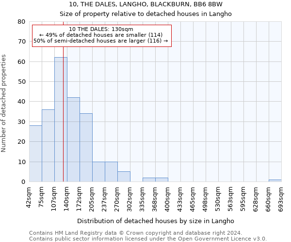 10, THE DALES, LANGHO, BLACKBURN, BB6 8BW: Size of property relative to detached houses in Langho