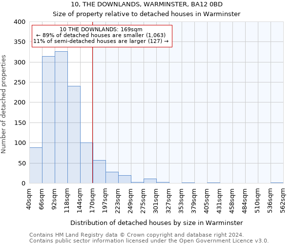 10, THE DOWNLANDS, WARMINSTER, BA12 0BD: Size of property relative to detached houses in Warminster