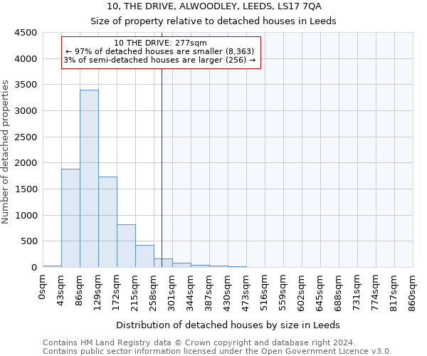 10, THE DRIVE, ALWOODLEY, LEEDS, LS17 7QA: Size of property relative to detached houses in Leeds