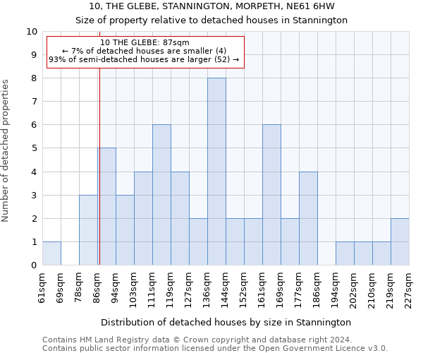 10, THE GLEBE, STANNINGTON, MORPETH, NE61 6HW: Size of property relative to detached houses in Stannington