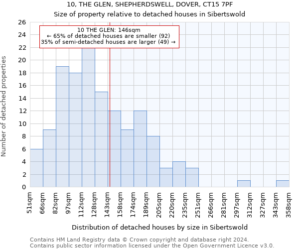 10, THE GLEN, SHEPHERDSWELL, DOVER, CT15 7PF: Size of property relative to detached houses in Sibertswold