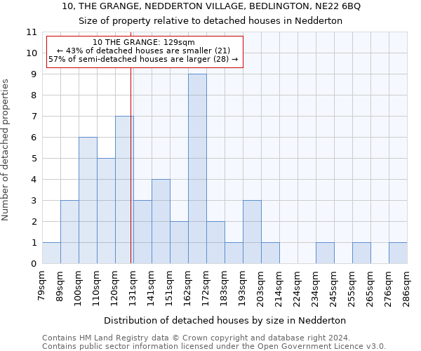 10, THE GRANGE, NEDDERTON VILLAGE, BEDLINGTON, NE22 6BQ: Size of property relative to detached houses in Nedderton