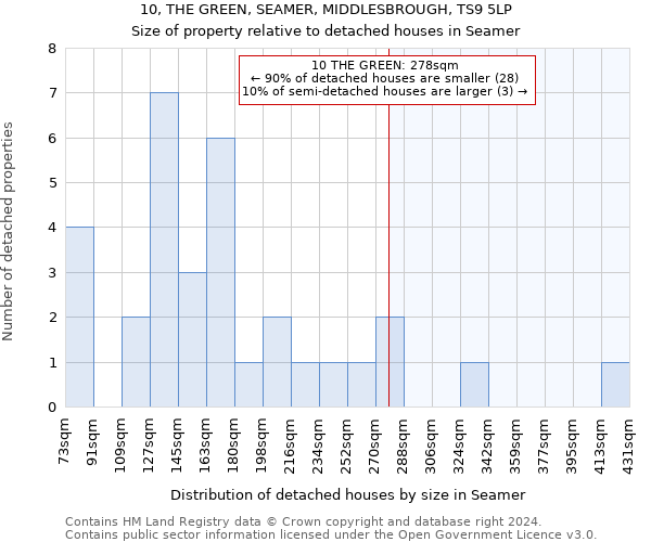 10, THE GREEN, SEAMER, MIDDLESBROUGH, TS9 5LP: Size of property relative to detached houses in Seamer