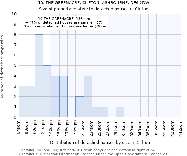10, THE GREENACRE, CLIFTON, ASHBOURNE, DE6 2DW: Size of property relative to detached houses in Clifton