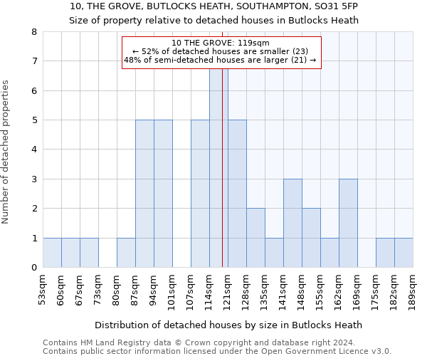 10, THE GROVE, BUTLOCKS HEATH, SOUTHAMPTON, SO31 5FP: Size of property relative to detached houses in Butlocks Heath