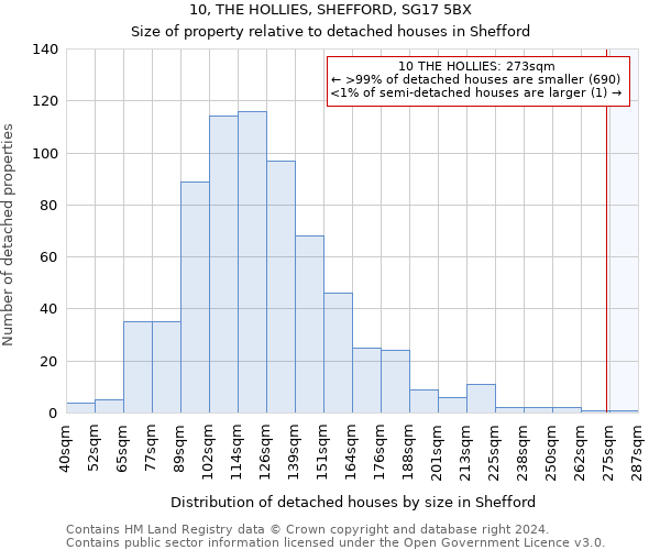 10, THE HOLLIES, SHEFFORD, SG17 5BX: Size of property relative to detached houses in Shefford