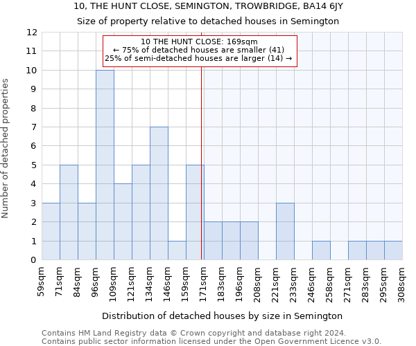 10, THE HUNT CLOSE, SEMINGTON, TROWBRIDGE, BA14 6JY: Size of property relative to detached houses in Semington