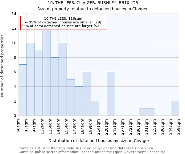 10, THE LEES, CLIVIGER, BURNLEY, BB10 4TB: Size of property relative to detached houses in Cliviger