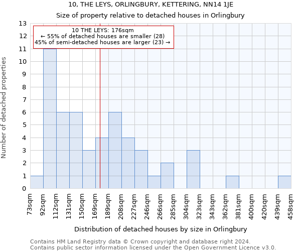 10, THE LEYS, ORLINGBURY, KETTERING, NN14 1JE: Size of property relative to detached houses in Orlingbury