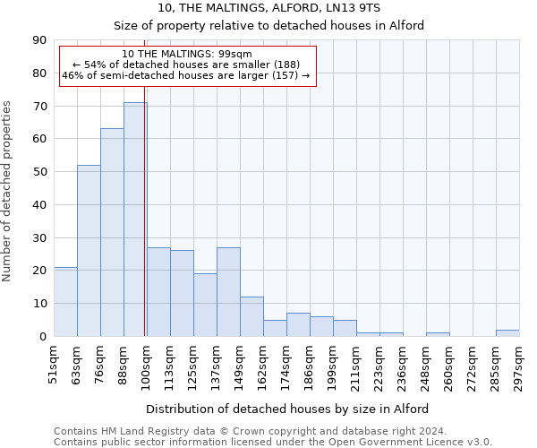 10, THE MALTINGS, ALFORD, LN13 9TS: Size of property relative to detached houses in Alford