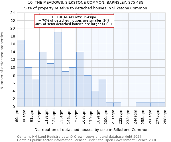 10, THE MEADOWS, SILKSTONE COMMON, BARNSLEY, S75 4SG: Size of property relative to detached houses in Silkstone Common