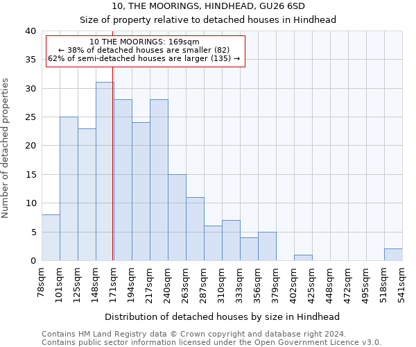 10, THE MOORINGS, HINDHEAD, GU26 6SD: Size of property relative to detached houses in Hindhead