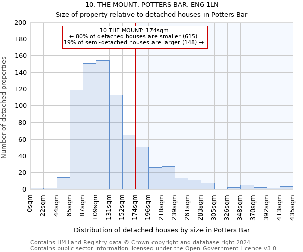 10, THE MOUNT, POTTERS BAR, EN6 1LN: Size of property relative to detached houses in Potters Bar