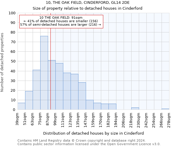 10, THE OAK FIELD, CINDERFORD, GL14 2DE: Size of property relative to detached houses in Cinderford