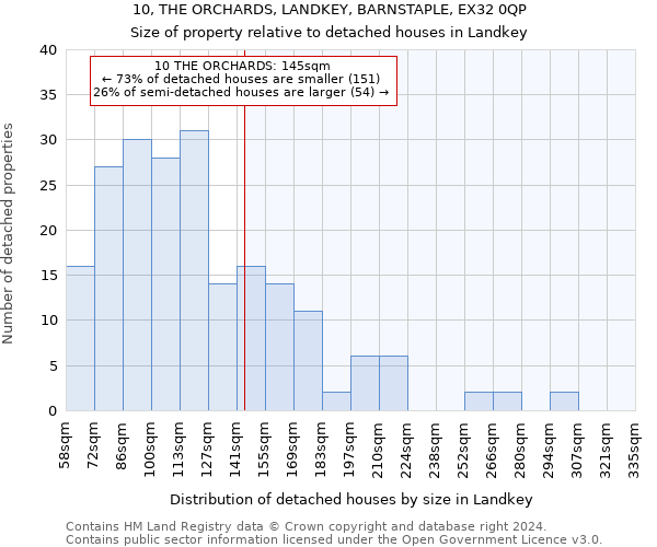 10, THE ORCHARDS, LANDKEY, BARNSTAPLE, EX32 0QP: Size of property relative to detached houses in Landkey