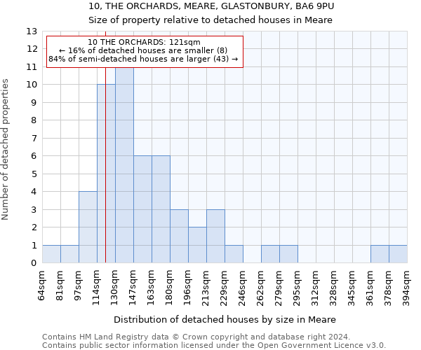 10, THE ORCHARDS, MEARE, GLASTONBURY, BA6 9PU: Size of property relative to detached houses in Meare