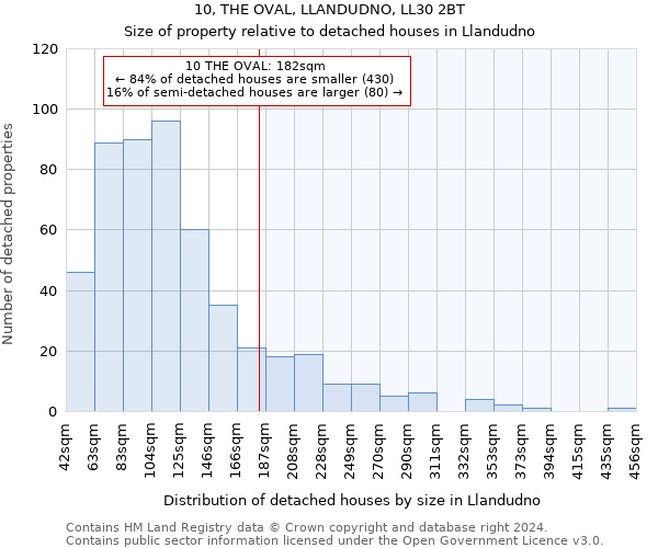 10, THE OVAL, LLANDUDNO, LL30 2BT: Size of property relative to detached houses in Llandudno