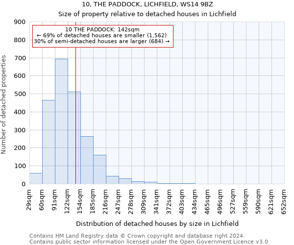 10, THE PADDOCK, LICHFIELD, WS14 9BZ: Size of property relative to detached houses in Lichfield