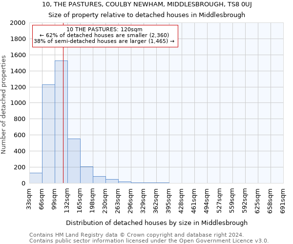 10, THE PASTURES, COULBY NEWHAM, MIDDLESBROUGH, TS8 0UJ: Size of property relative to detached houses in Middlesbrough