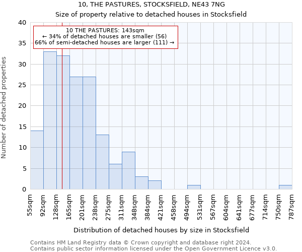 10, THE PASTURES, STOCKSFIELD, NE43 7NG: Size of property relative to detached houses in Stocksfield