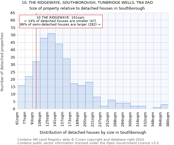 10, THE RIDGEWAYE, SOUTHBOROUGH, TUNBRIDGE WELLS, TN4 0AD: Size of property relative to detached houses in Southborough