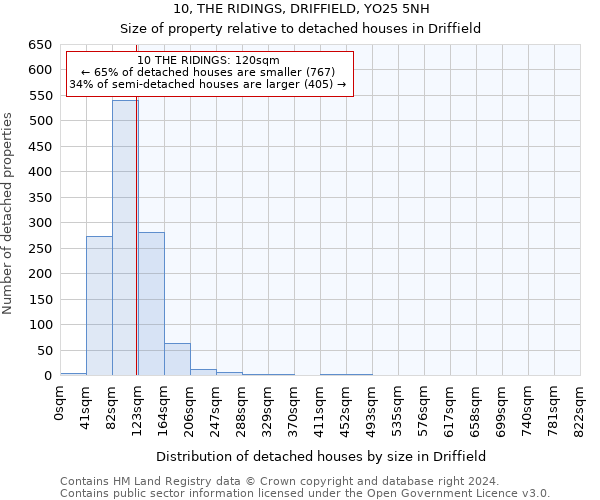 10, THE RIDINGS, DRIFFIELD, YO25 5NH: Size of property relative to detached houses in Driffield