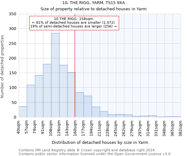 10, THE RIGG, YARM, TS15 9XA: Size of property relative to detached houses in Yarm