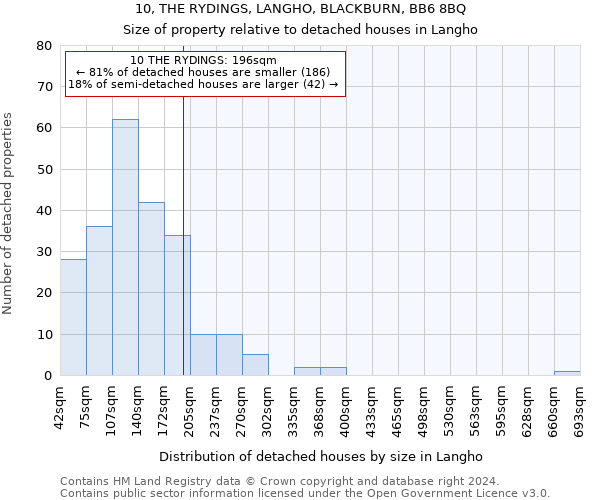 10, THE RYDINGS, LANGHO, BLACKBURN, BB6 8BQ: Size of property relative to detached houses in Langho