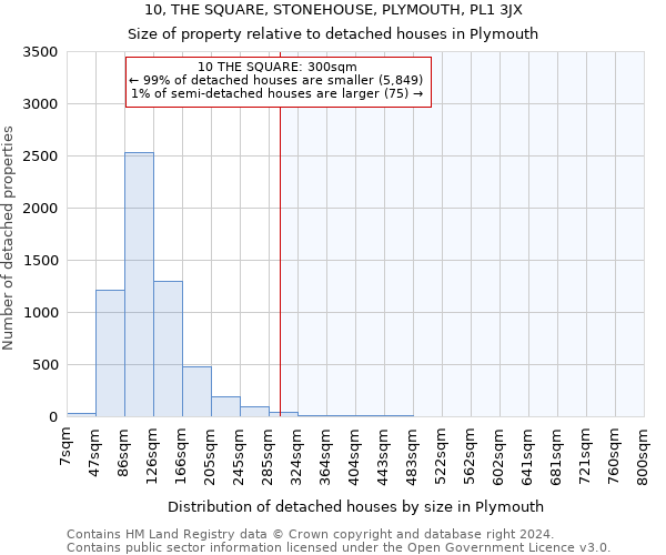 10, THE SQUARE, STONEHOUSE, PLYMOUTH, PL1 3JX: Size of property relative to detached houses in Plymouth