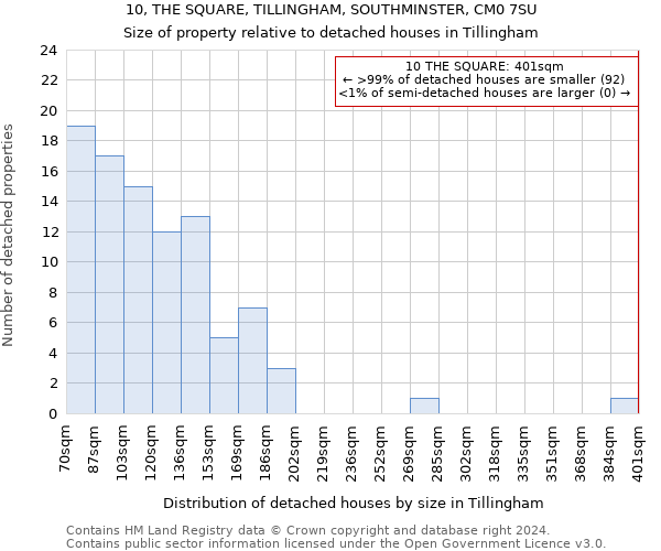 10, THE SQUARE, TILLINGHAM, SOUTHMINSTER, CM0 7SU: Size of property relative to detached houses in Tillingham