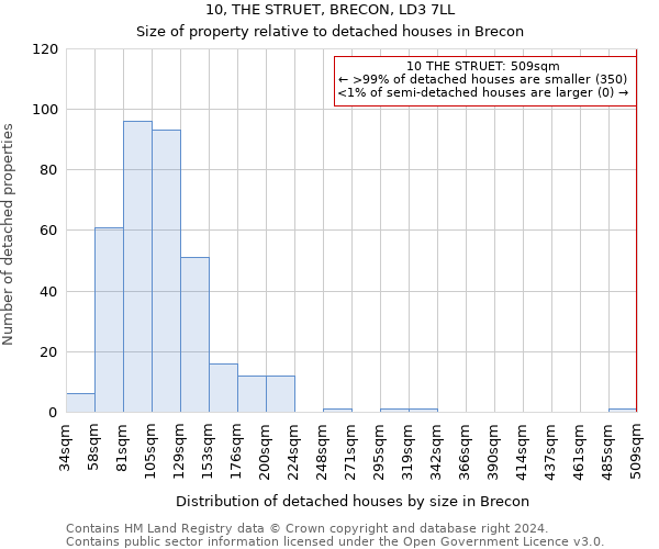 10, THE STRUET, BRECON, LD3 7LL: Size of property relative to detached houses in Brecon