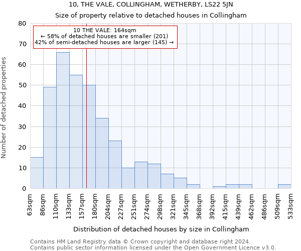 10, THE VALE, COLLINGHAM, WETHERBY, LS22 5JN: Size of property relative to detached houses in Collingham