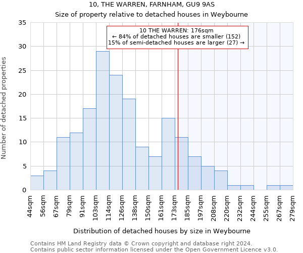 10, THE WARREN, FARNHAM, GU9 9AS: Size of property relative to detached houses in Weybourne