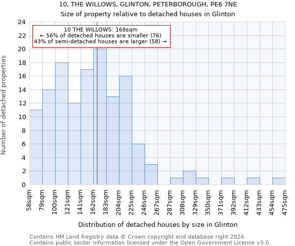 10, THE WILLOWS, GLINTON, PETERBOROUGH, PE6 7NE: Size of property relative to detached houses in Glinton