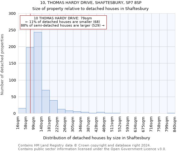 10, THOMAS HARDY DRIVE, SHAFTESBURY, SP7 8SP: Size of property relative to detached houses in Shaftesbury