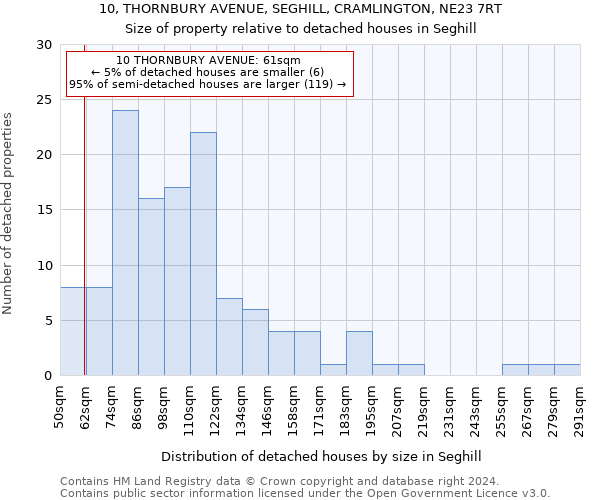 10, THORNBURY AVENUE, SEGHILL, CRAMLINGTON, NE23 7RT: Size of property relative to detached houses in Seghill