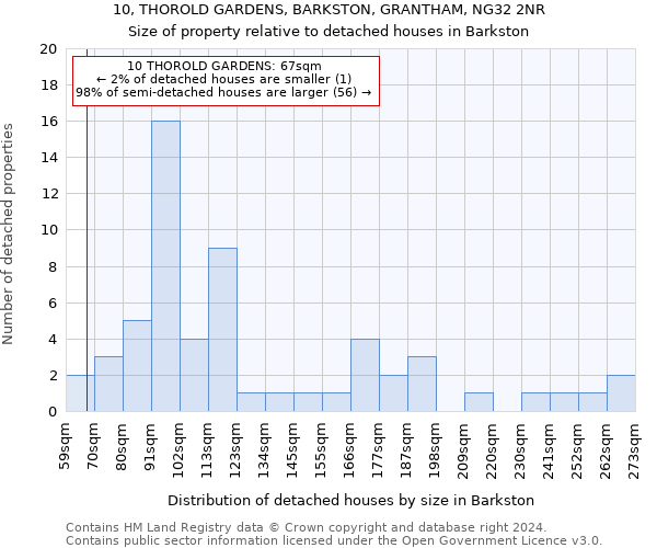 10, THOROLD GARDENS, BARKSTON, GRANTHAM, NG32 2NR: Size of property relative to detached houses in Barkston