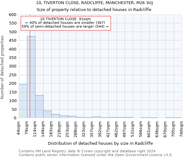 10, TIVERTON CLOSE, RADCLIFFE, MANCHESTER, M26 3UJ: Size of property relative to detached houses in Radcliffe