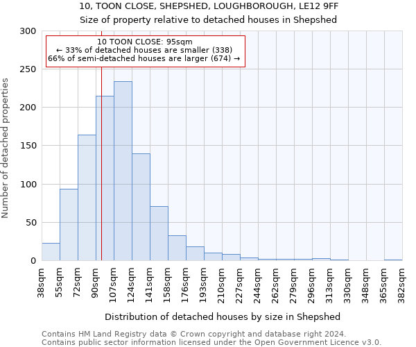 10, TOON CLOSE, SHEPSHED, LOUGHBOROUGH, LE12 9FF: Size of property relative to detached houses in Shepshed