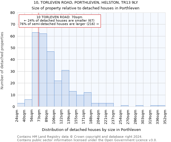 10, TORLEVEN ROAD, PORTHLEVEN, HELSTON, TR13 9LY: Size of property relative to detached houses in Porthleven
