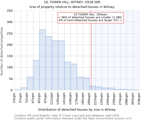 10, TOWER HILL, WITNEY, OX28 5ER: Size of property relative to detached houses in Witney